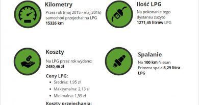 Ile kosztuje rok jazdy na LPG