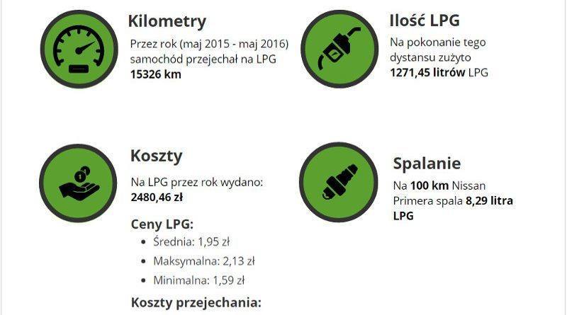 Ile kosztuje rok jazdy na LPG